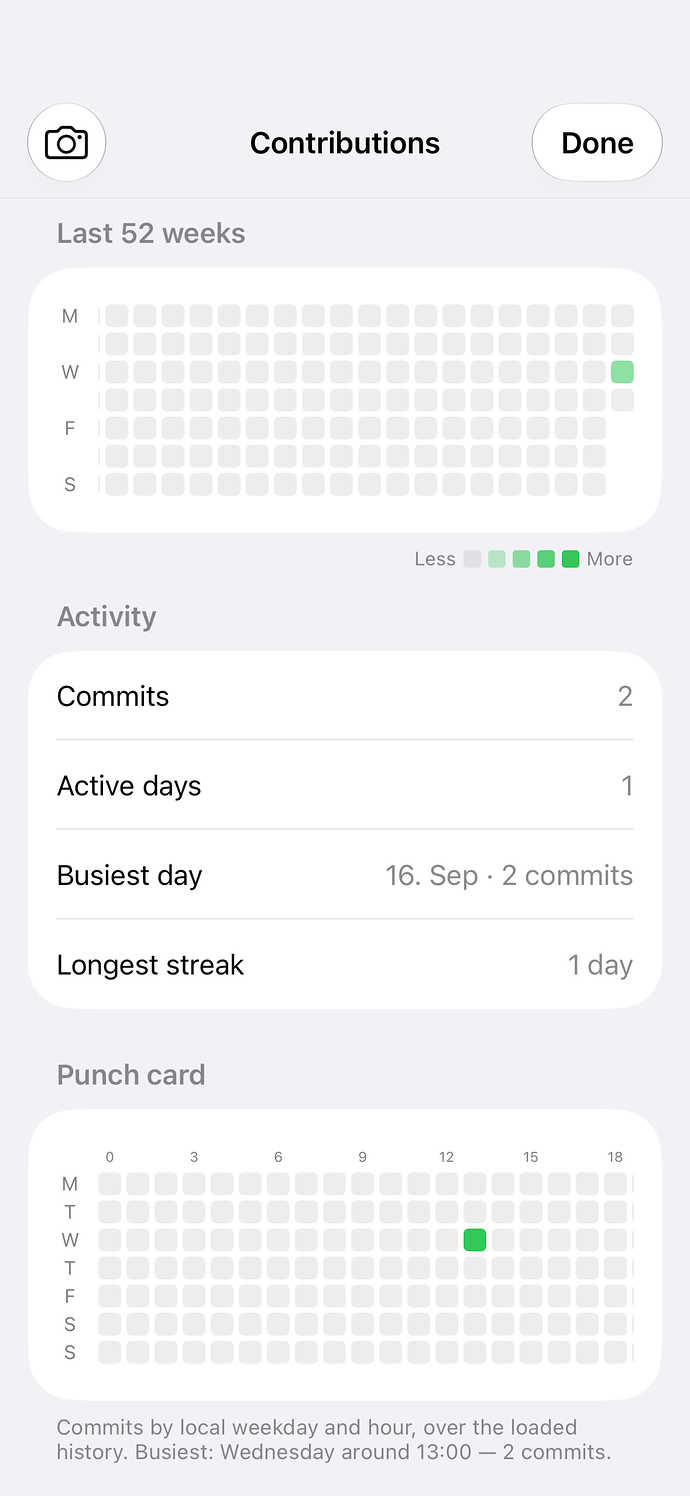 Contribution insights in CodeSSH